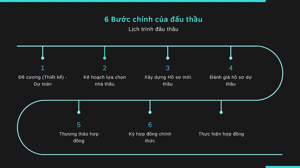 6 bước chính trong đấu thầu