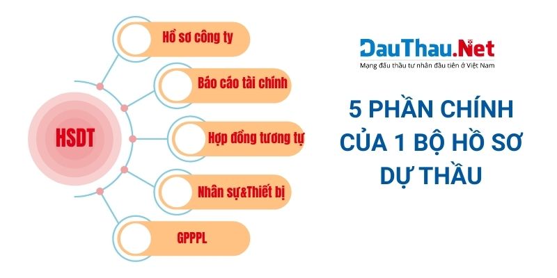 5 phần chính của 1 bộ hồ sơ dự thầu đầy đủ