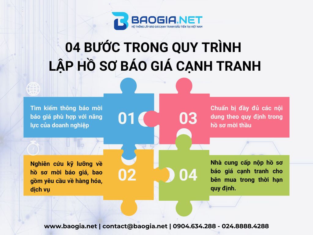 4 bước trong quy trình lập hồ sơ báo giá cạnh tranh